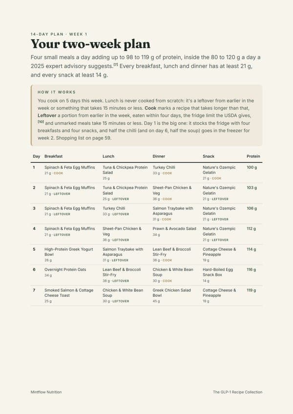 The first week of the plan, showing each meal's protein and whether it's cooked that day, a leftover or from the freezer